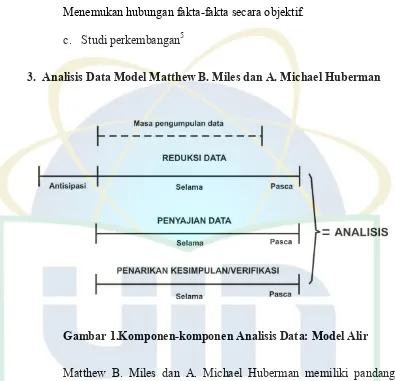 Gambar 1.Komponen-komponen Analisis Data: Model Alir 