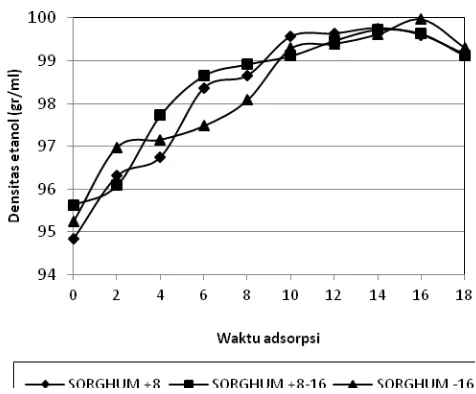 Gambar 3. Grafik hubungan antara Pengaruh ukuran partikel biji sorghum yang sudah dipreparasi terhadap kadar etanol pada proses adsorpsi 