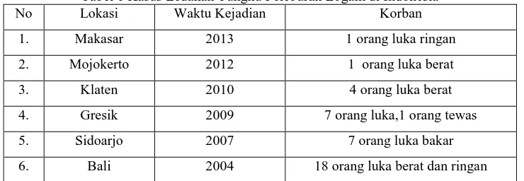 Tabel 1 Kasus Ledakan Tungku Peleburan Logam di Indonesia Lokasi 