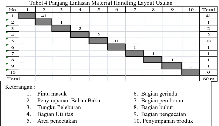 Tabel 4 Panjang Lintasan Material Handling Layout Usulan 