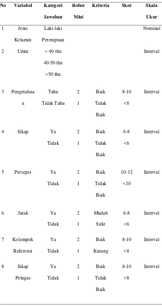 Tabel 3.1 Metode Pengkuran Terhadap Variabel Independen 