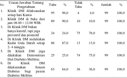 Tabel 4.2 Distribusi Responden Berdasarkan Pengetahuan Terhadap Klinik DM di Puskesmas Sering Tahun 2015 