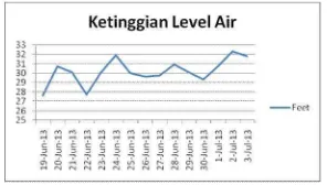 Gambar 6 Grafik Ketinggian Level Air 