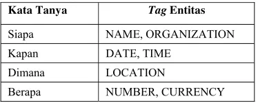 Tabel 1 Daftar pasangan kata tanya dan named entity 
