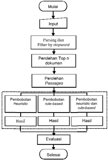 Gambar 33 Alur pemroseesan offline 