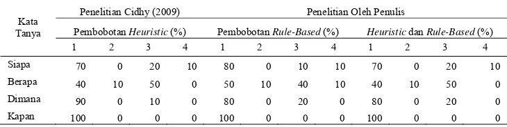 Tabel 2 Persentase perolehan jawaban oleh Cidhy (2009) dan penulis   menggunakan 10 dokumen teratas  