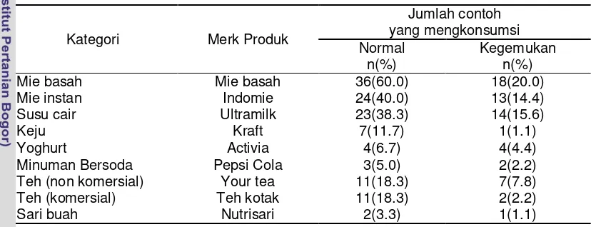 Tabel 12 Jenis produk yang paling sering dikonsumsi 