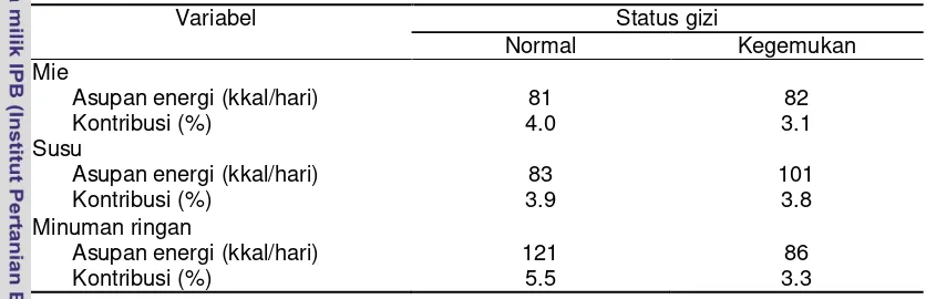 Tabel 17 Kontribusi asupan energi pada mie, susu, dan minuman ringan terhadap  