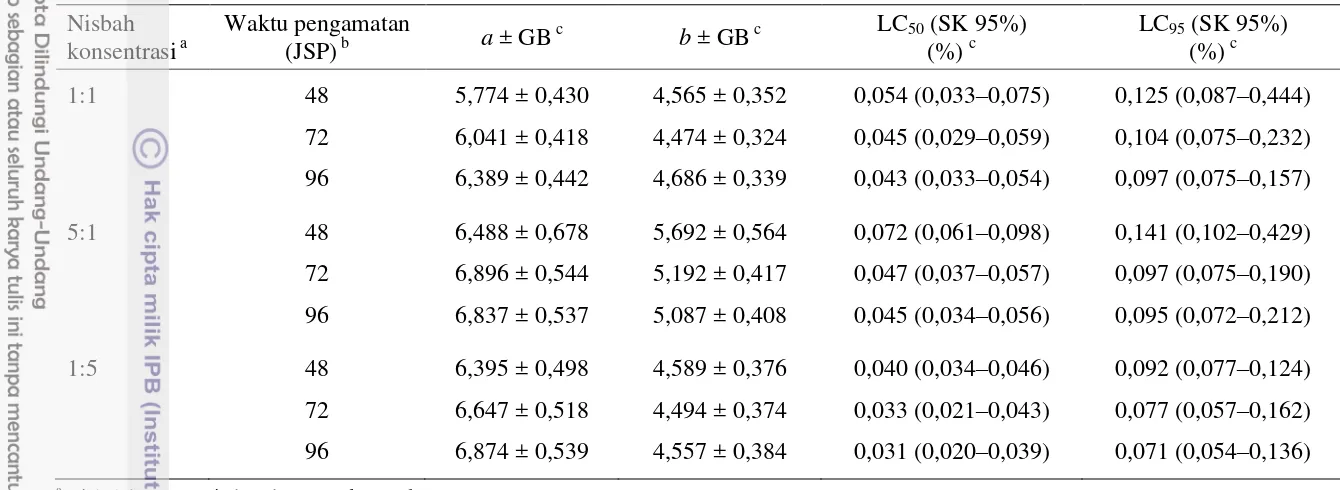 Tabel 3 Penduga parameter hubungan konsentrasi-mortalitas campuran ekstrak daun T. vogelii dan ekstrak buah P.aduncum terhadap 