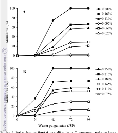 Gambar 4 Perkembangan tingkat mortalitas larva C. pavonana pada perlakuan 