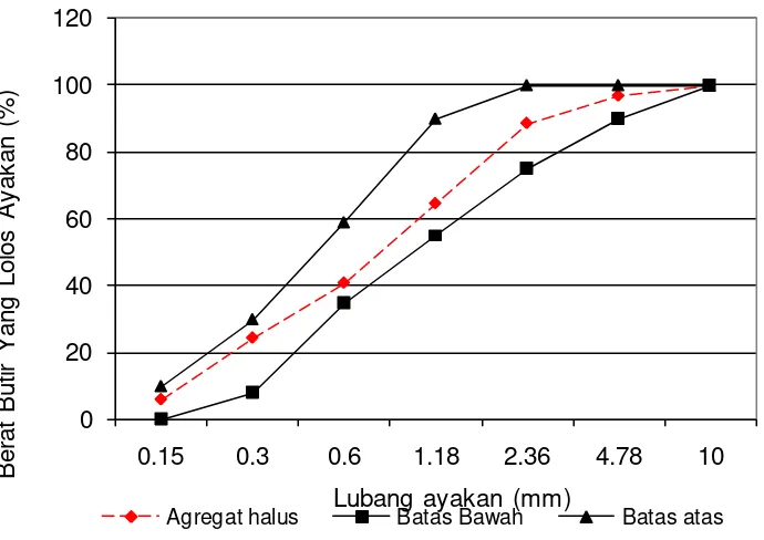 Grafik 4.1. Hasil uji gradasi Pasir Muntilan 