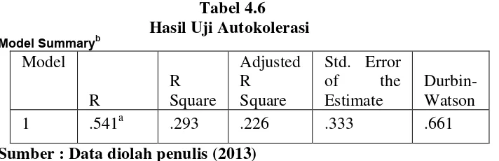 Tabel 4.6 Hasil Uji Autokolerasi 