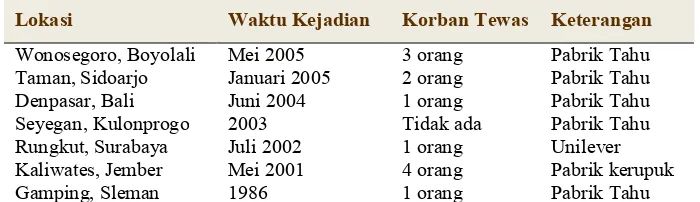 Tabel 0. DaftarLedakan Steam Boiler pada beberapa pabrikdi Indonesia* 