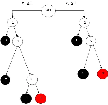 Gambar 3.1 Diagram Branch and Bound dalam Mengoptimalkan Jumlah Produksi 
