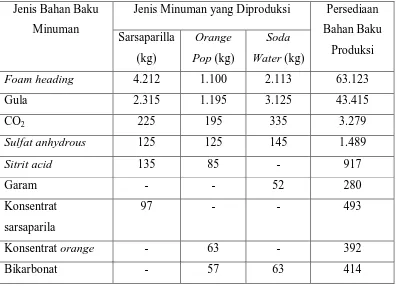 Tabel 3.1 Data Bahan Baku dan Persediaan Bahan Baku 