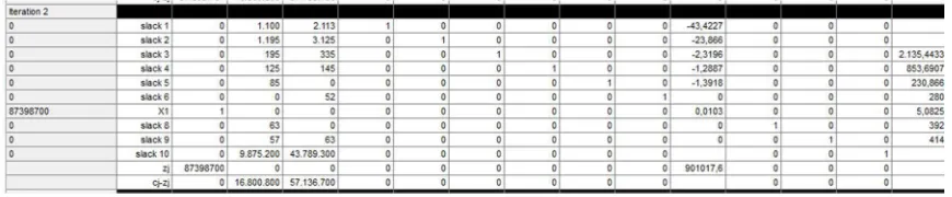 Tabel 3.3 Iterasi I Metode Simpleks dengan Software QM 