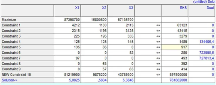 Tabel 3.5 Iterasi III Metode Simpleks dengan Software QM 