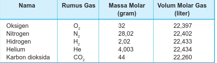 Tabel 5.6 Volum beberapa gas untuk setiap 1 mol gas