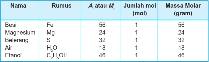 Tabel 5.5 Data penentuan massa molar