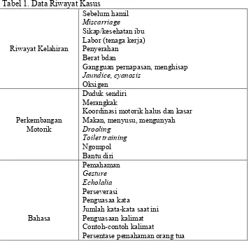 Tabel 1. Data Riwayat Kasus 