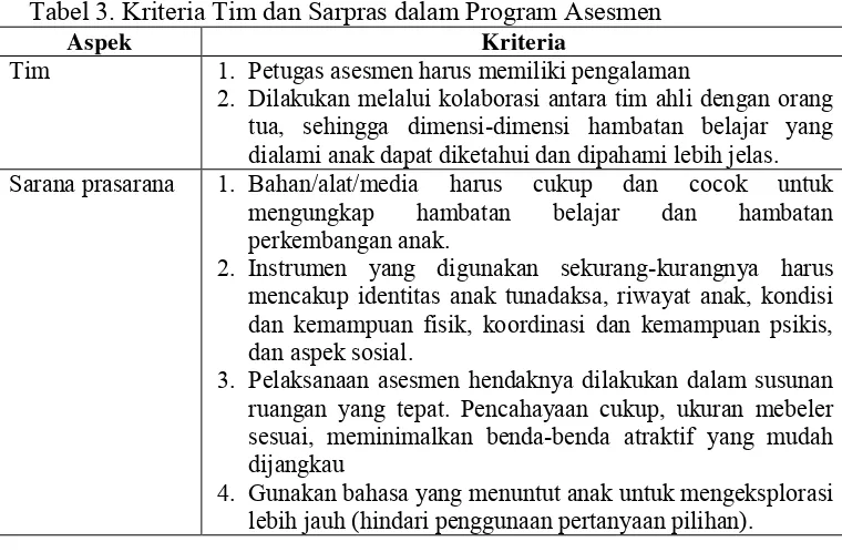 Tabel 3. Kriteria Tim dan Sarpras dalam Program Asesmen 