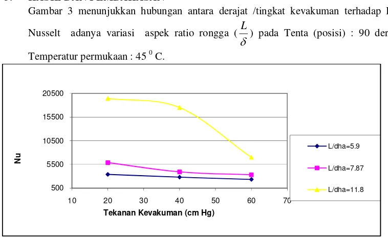 Gambar 3 menunjukkan hubungan antara derajat /tingkat kevakuman terhadap Bilangan 