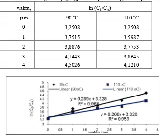 Gambar 2 . Hubungan  ln (CB/CA) terhadap lama reaksi, pada berbagai suhu.