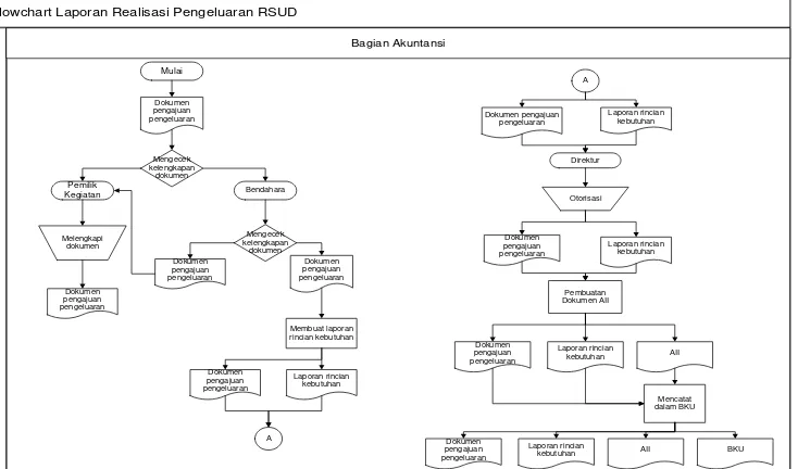 Gambar 1.2 Sistem Realisasi Pendapatan 