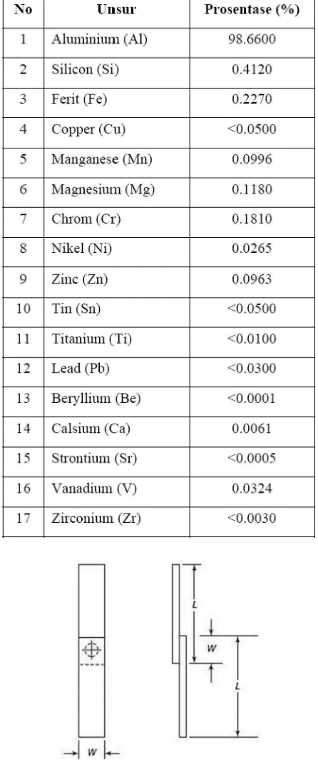 tabel 1. komposisi kimia material uji 