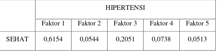 Tabel 4.5 probabilitas faktor berdasarkan total terjadinya hipertensi  