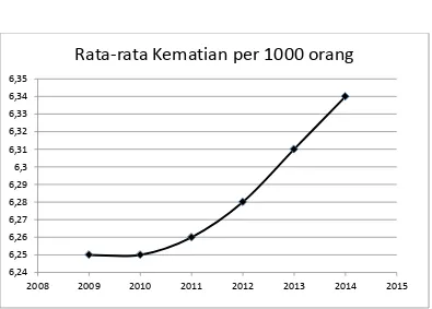 Gambar 3.1 rata-rata kematian di Indonesia.  