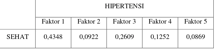 Tabel 4.2 probabilitas faktor berdasarkan total terjadinya hipertensi  