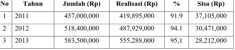 Tabel 3.4 Total Realisasi Anggaran Biaya Operasional 