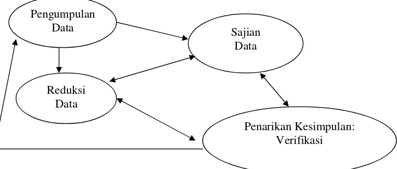 Gambar 2. Model Analisis Interaktif (Sugiyono, 2005: 92) 