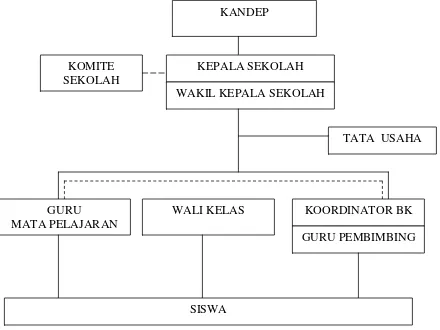 Gambar 4. Struktur Organisasi SMP Negeri 3 Colomadu Kab. Karanganyar 
