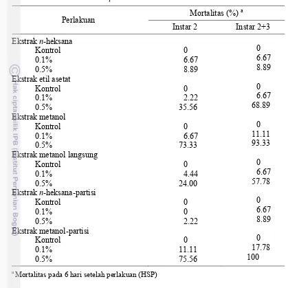 Tabel 1 Hasil uji pendahuluan pengaruh ekstrak daun ambalun terhadap               mortalitas larva C