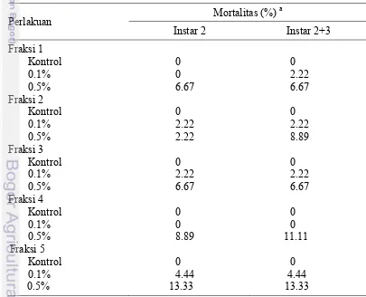 Tabel 5  Hasil uji pendahuluan fraksi daun ambalun terhadap larva C. pavonana 