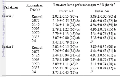 Tabel 7  Hubungan antara konsentrasi fraksi 7 dan 8 ambalun terhadap lama 