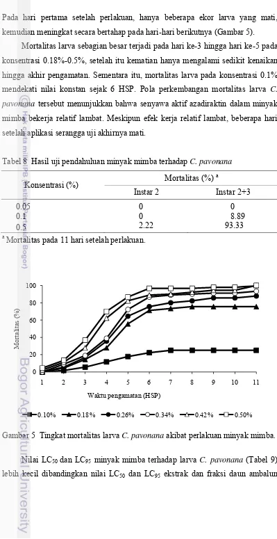 Tabel 8  Hasil uji pendahuluan minyak mimba terhadap C. pavonana 