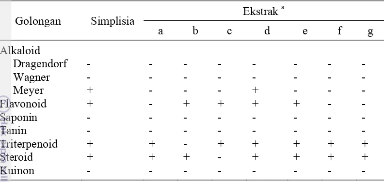 Tabel 11  Hasil uji fitokimia daun dan ekstrak daun ambalun 