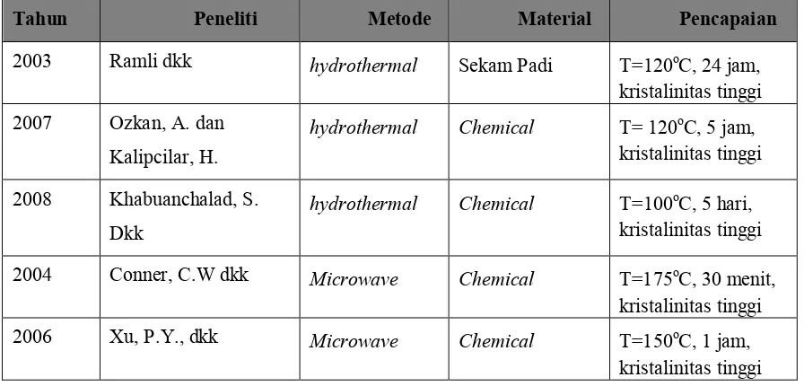 Tabel 1.  Beberapa penelitian teknik sintesis zeolit 