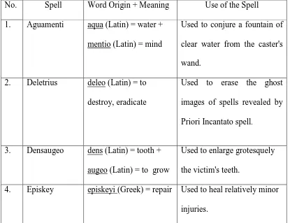 Table 1 Spells Which Adopt Neologism Mechanism