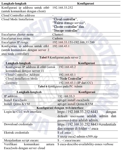 Tabel 5 Konfigurasi pada server 2 