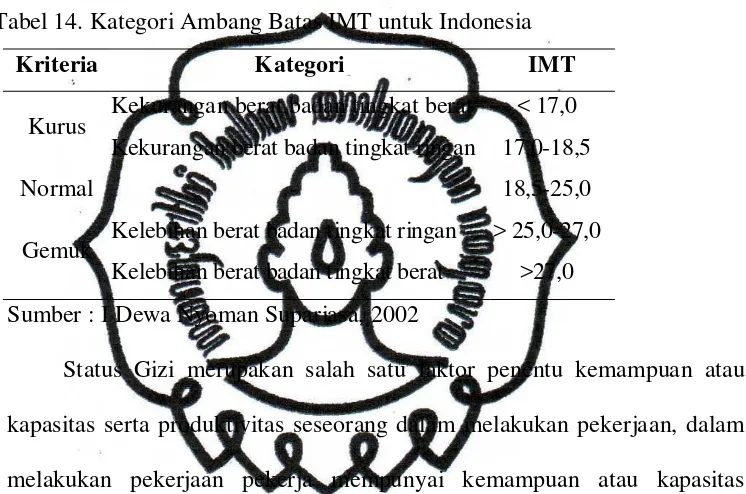 Tabel 14. Kategori Ambang Batas IMT untuk Indonesia 