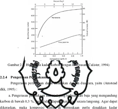 Gambar 2.3. Hubungan kadar karbon dengan kekerasan (Calister, 1994) 