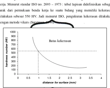 Gambar 2.5. Hasil pengukuran kedalaman pengerasan berdasarkan ISO          (Suratman, 1994) 