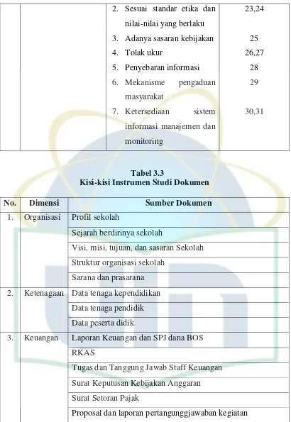 Tabel 3.3 Kisi-kisi Instrumen Studi Dokumen 