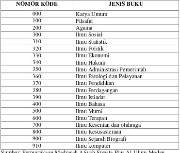 Tabel 4.3: Kode Klasifikasi Buku di Perpustakaan MAS Plus Al-Ulum 