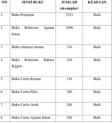 Tabel 4.4: Koleksi Buku Perpustakaan MAS Plus Al-Ulum Medan 