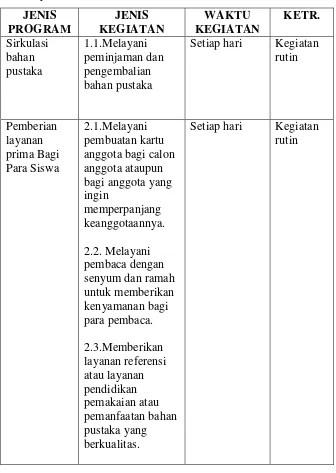 Tabel 4.5: Program Kerja Perpustakaan MAS Plus Al-Ulum Medan 